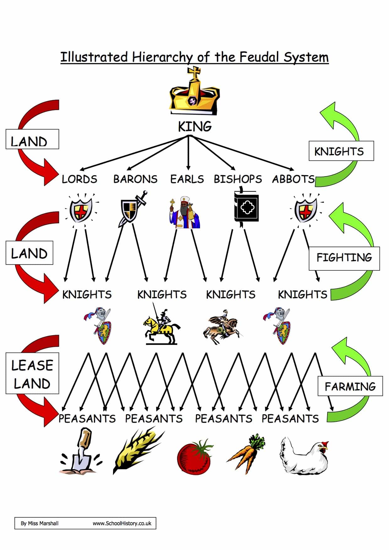feudalism chart middle ages for children