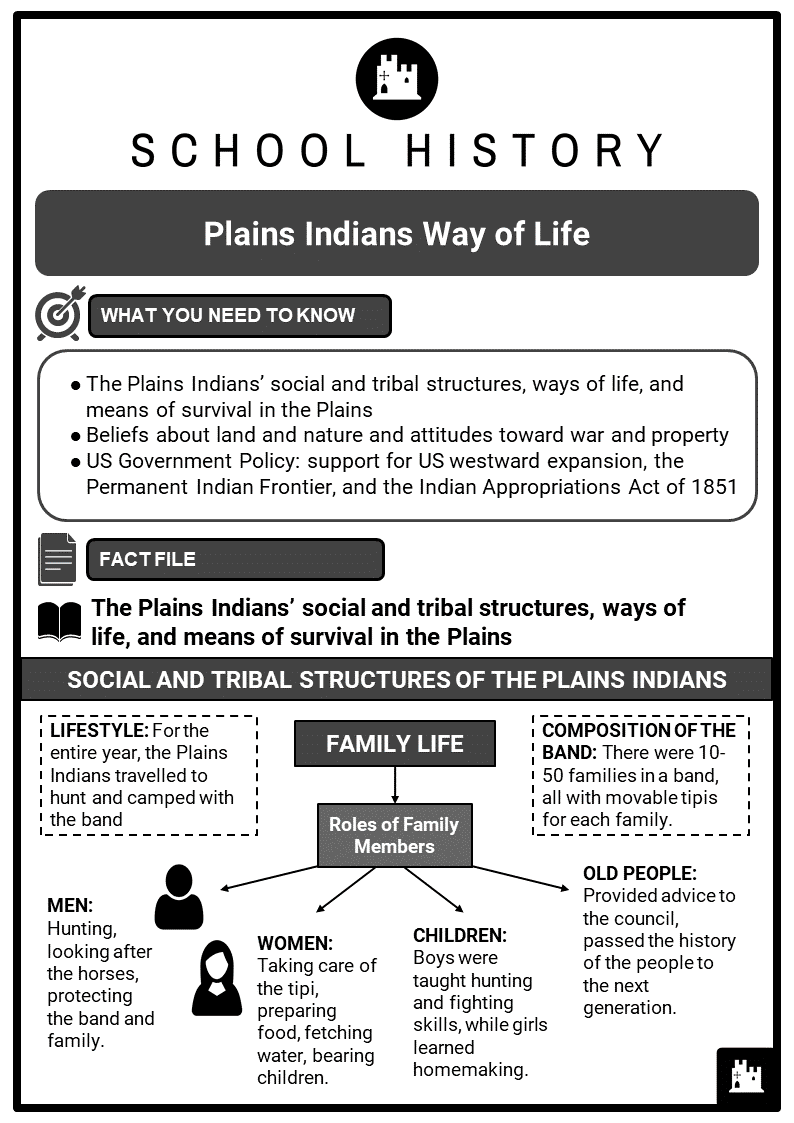 Plains Indians Way of Life Resource Collection 1