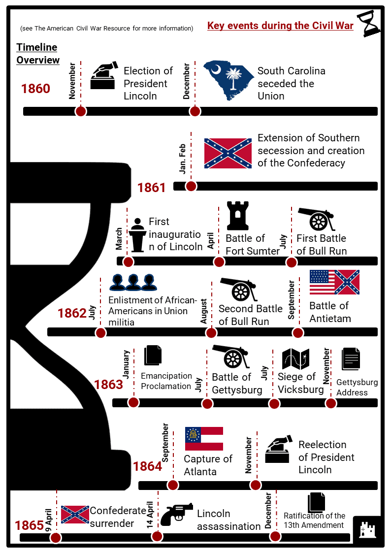American Civil War Timeline Facts Worksheets Amp Key Events Riset