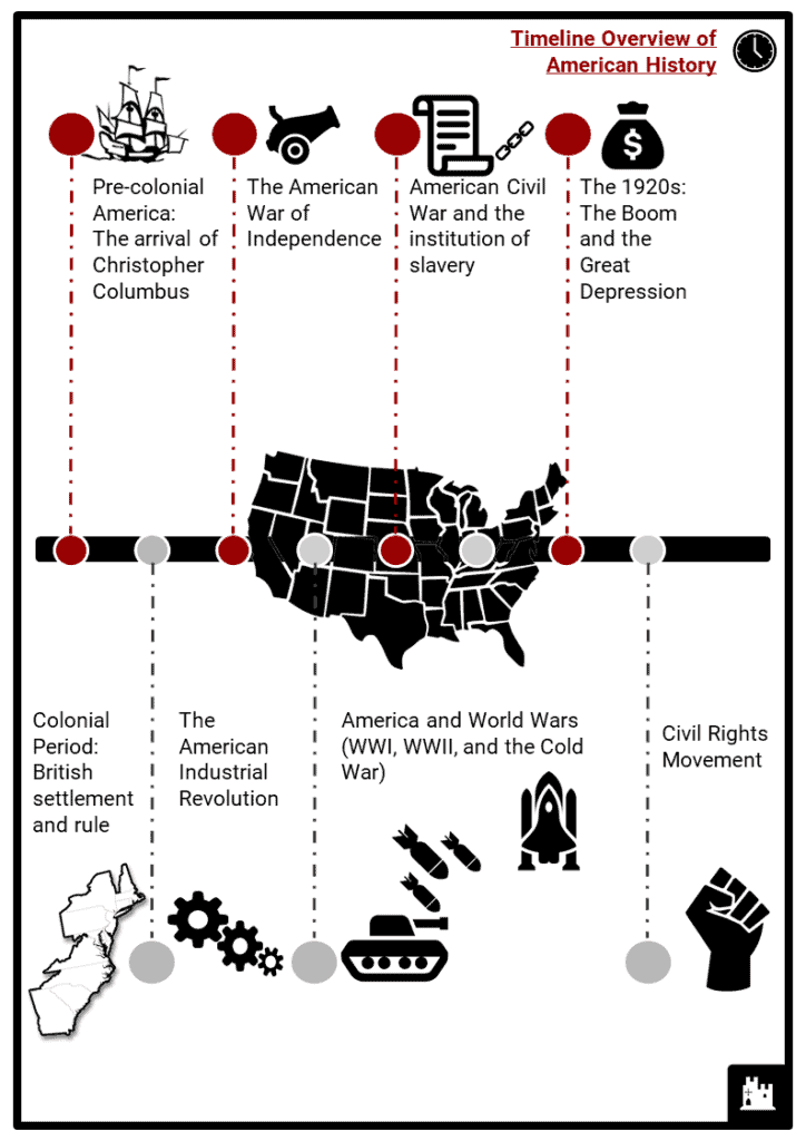 Timeline of the American History Resource Collection 2