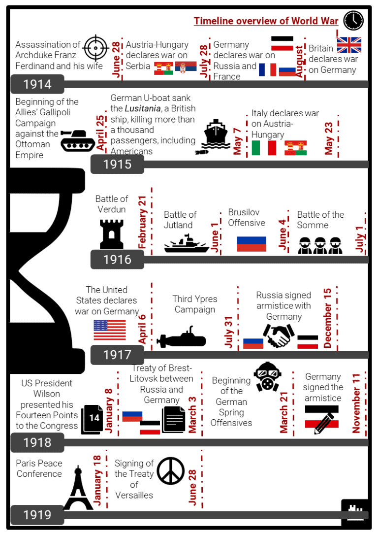 World War I Timeline Facts, Worksheets, Key Events & Significance